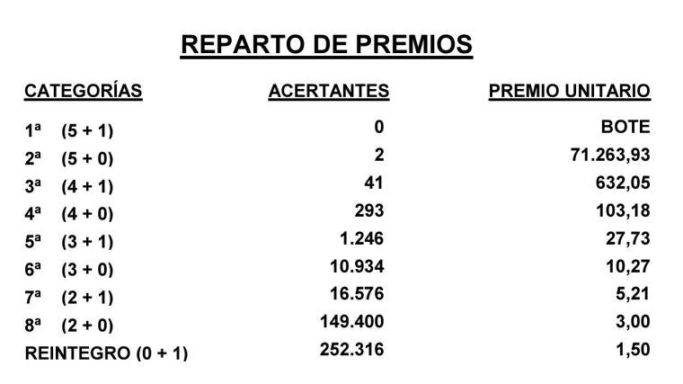 Resultados del Gordo