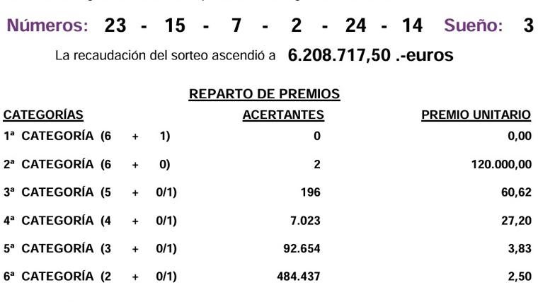 Resultados del Eurodreams