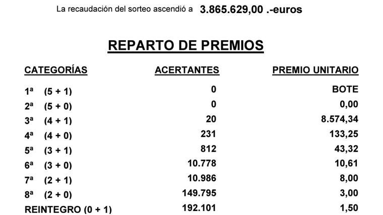Resultados del Gordo de la Primitiva