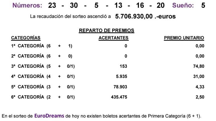 Resultados del Eurodreams