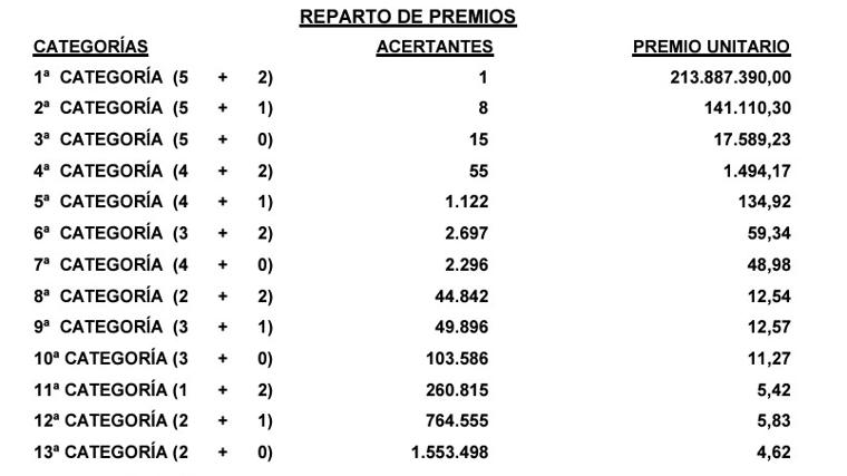 Resultados del Euromillones