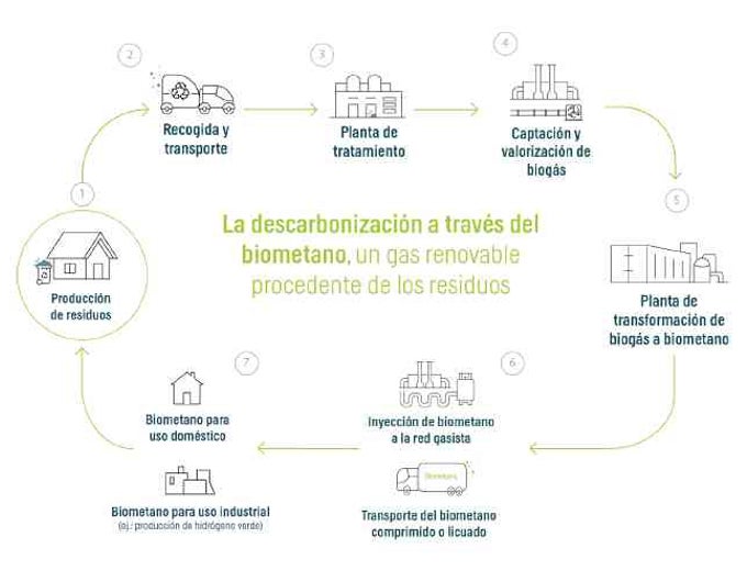 Cepsa y PreZero se alían para reciclar residuos en la producción de biometano y otros biocombustibles en Huelva