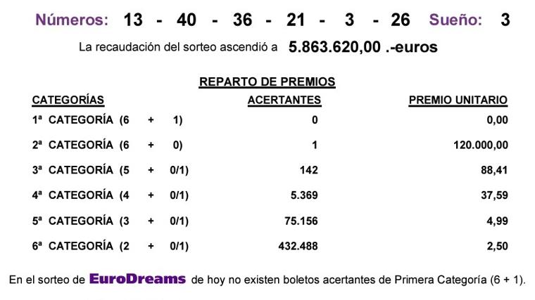Resultados del Eurodreams