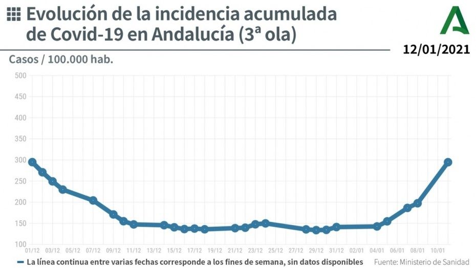 Récord absoluto de contagios en Huelva desde el inicio de la pandemia con casi 500