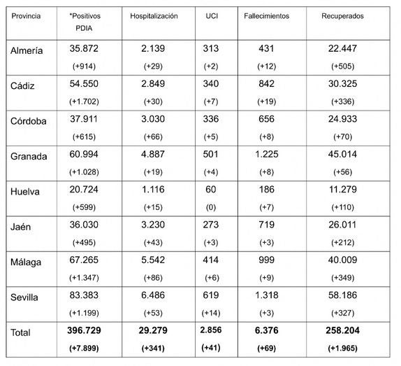 Huelva registra siete fallecidos y 599 positivos en la jornada con más casos en Andalucía de toda la pandemia