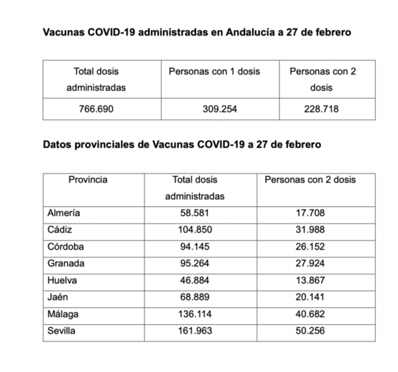 Huelva ya tiene 13.867 personas con las dos vacunas contra el Covid-19 puestas