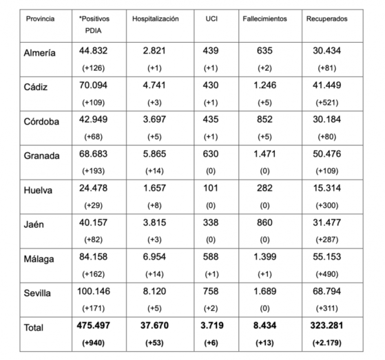 Ningún fallecido y 300 recuperados en una jornada con 29 positivos