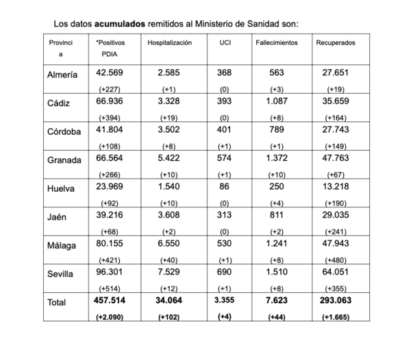 Cuatro fallecidos y 92 positivos por Covid-19 en Huelva en las últimas horas