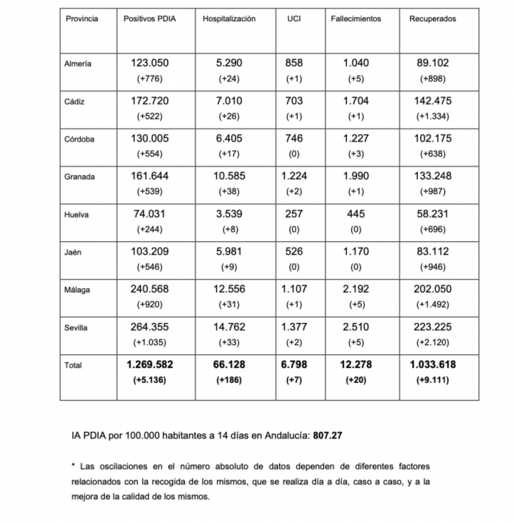 Descenso de positivos en Huelva, cuya incidencia casi baja de 900 puntos