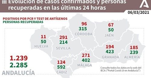 Cuatro fallecidos en Huelva por Covid-19 y ya sólo nueve personas se encuentran en la UCI de los hospitales