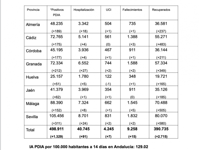 Un fallecido y 51 positivos en Huelva en el día con más contagios en Andalucía en más de un mes