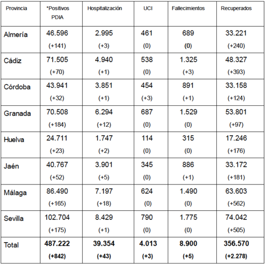 Huelva registra en la últimas horas 23 positivos y ningún fallecido por coronavirus