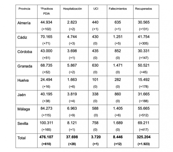 Huelva presenta nuevamente un lunes de datos bajos de Covid-19
