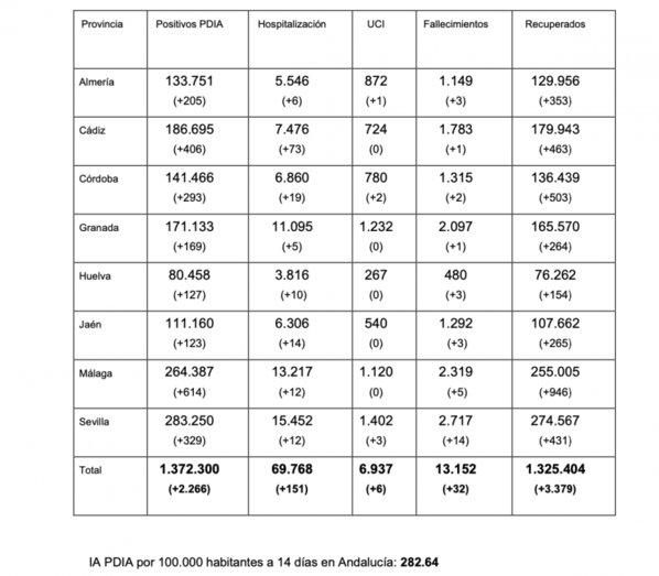 Huelva registra tres fallecidos y 127 contagios y mantiene a una única persona en UCI
