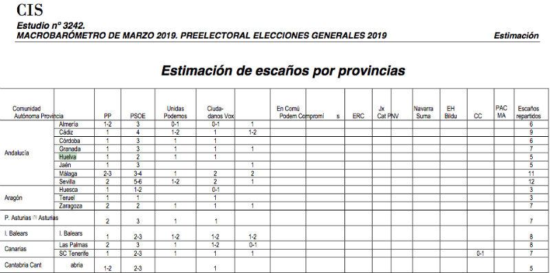 El CIS señala que el PP perdería un escaño en Huelva en favor de Ciudadanos o VOX
