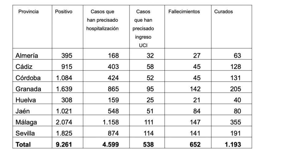 Huelva supera los 300 casos y los 20 fallecidos por coronavirus