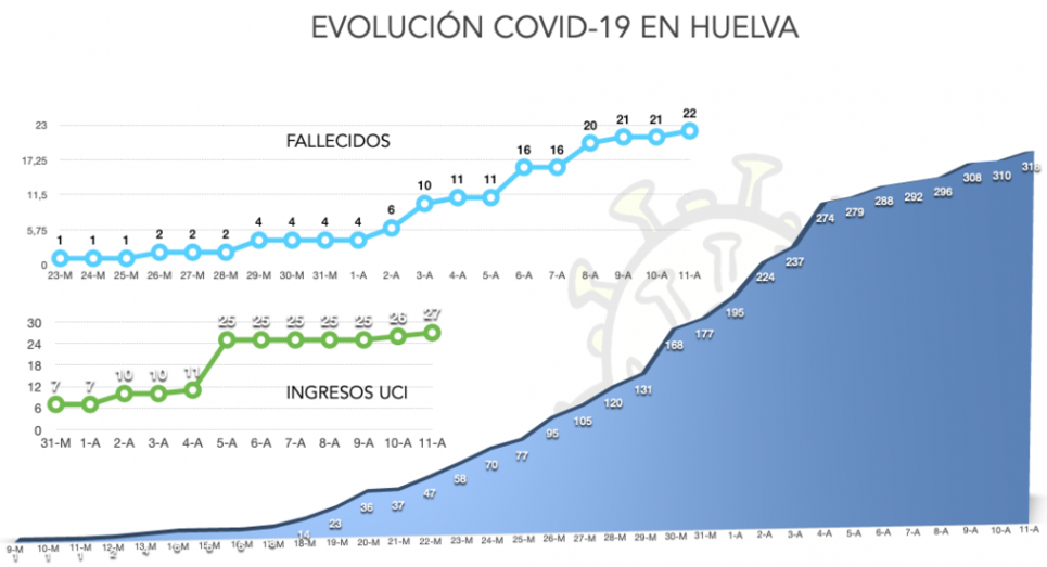 Ocho nuevos positivos y una persona más fallecida: los datos del coronavirus este sábado en Huelva