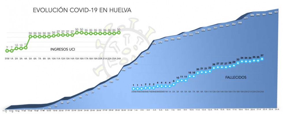 Huelva supera los 400 contagios por coronavirus y alcanza los 37 fallecimientos