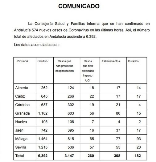 Huelva suma 18 nuevos afectados por coronavirus y la cifra ya roza los 200