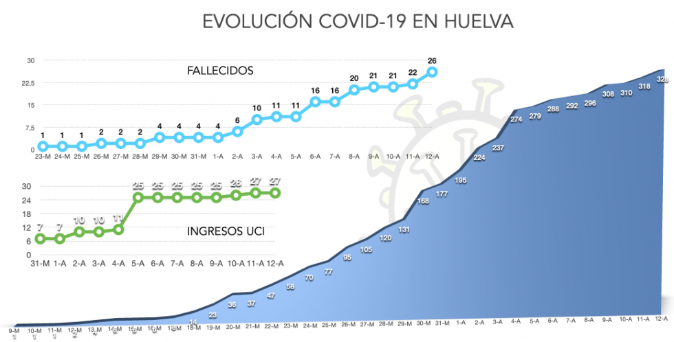 Huelva registra cuatro nuevos fallecimientos y diez nuevos infectados por coronavirus