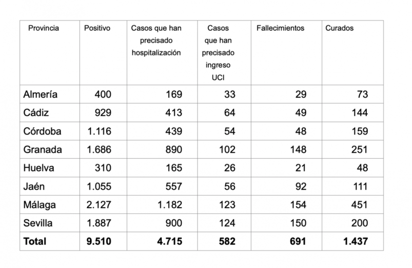 Más del doble de curados que muertos por coronavirus en Huelva