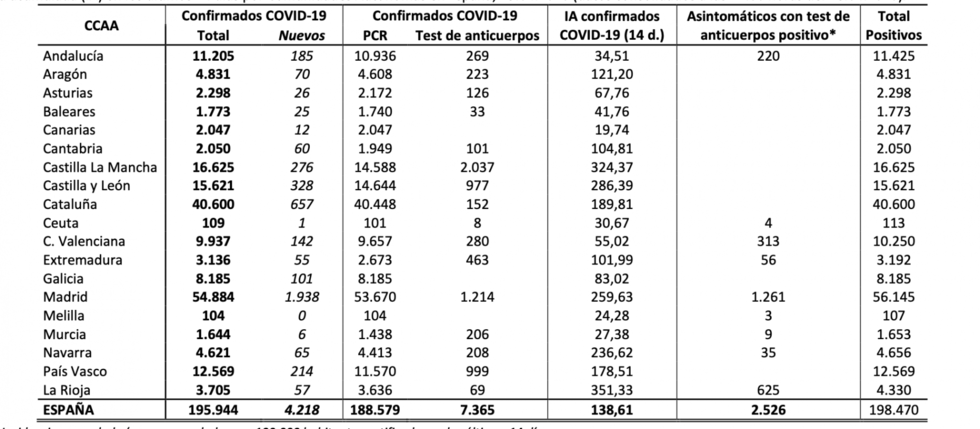 410 muertos por coronavirus en las últimas 24 horas en España, la cifra más baja en casi un mes