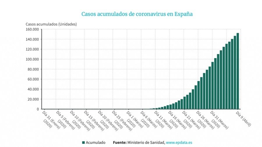 España supera los 15.000 fallecidos por coronvirus pese a un día con menos muertes