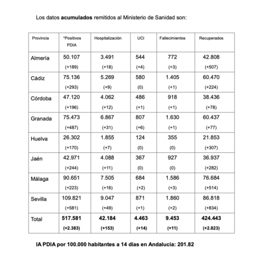 170 positivos en Huelva en una jornada con más de 2.000 casos y 11 muertes en Andalucía