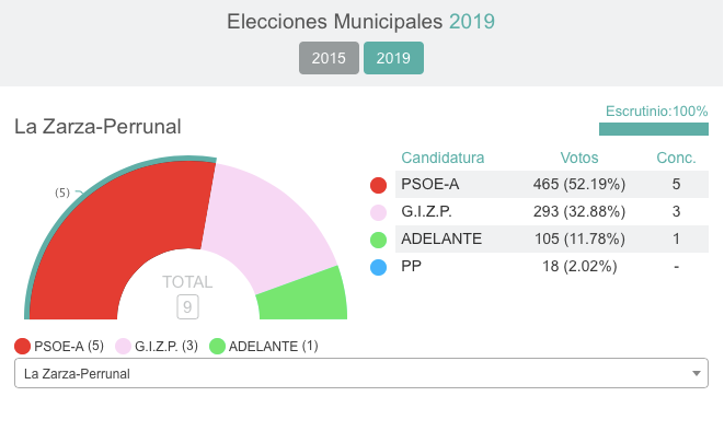 Habrá cambio de color en Valverde