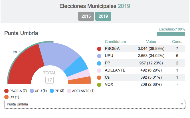 Panorama de incertidumbre en Punta y Aljaraque y amplias mayorías socialistas en Gibraleón y San Juan