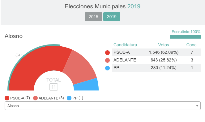 Habrá cambio de color en Valverde