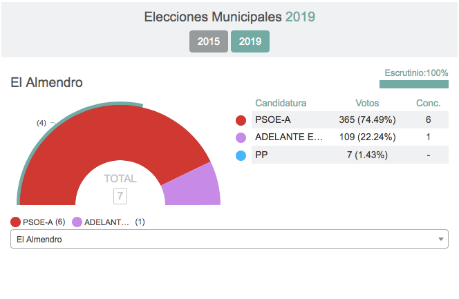 Habrá cambio de color en Valverde