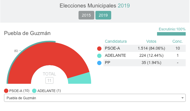 Habrá cambio de color en Valverde
