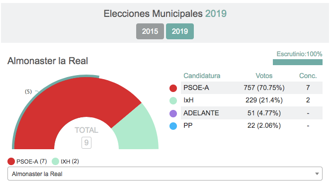 Ciudadanos se hace fuerte en la Sierra onubense, aunque el dominio sigue siendo socialista
