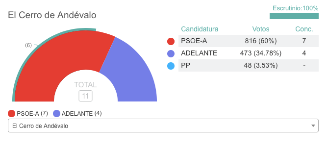 Habrá cambio de color en Valverde