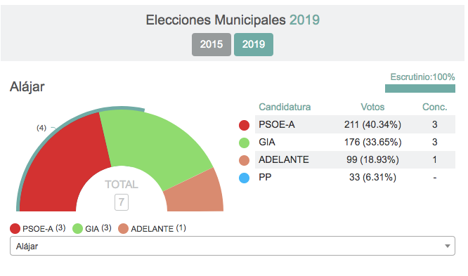Ciudadanos se hace fuerte en la Sierra onubense, aunque el dominio sigue siendo socialista