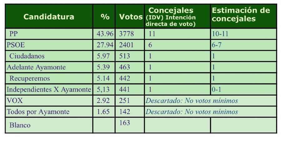 Una encuesta señala que el PP alcanzaría la mayoría absoluta en Ayamonte
