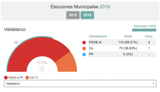 Ciudadanos se hace fuerte en la Sierra onubense, aunque el dominio sigue siendo socialista