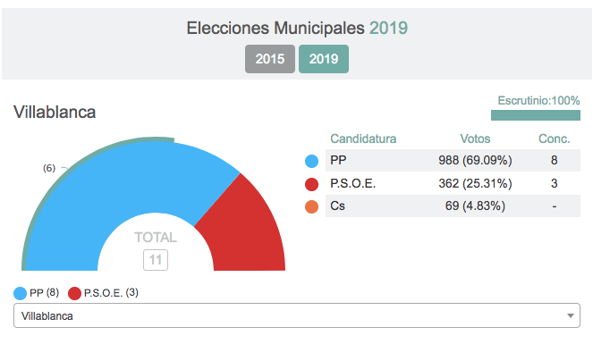 En la Costa tocará negociar: Ayamonte, Isla o Cartaya no tienen alcaldes claros