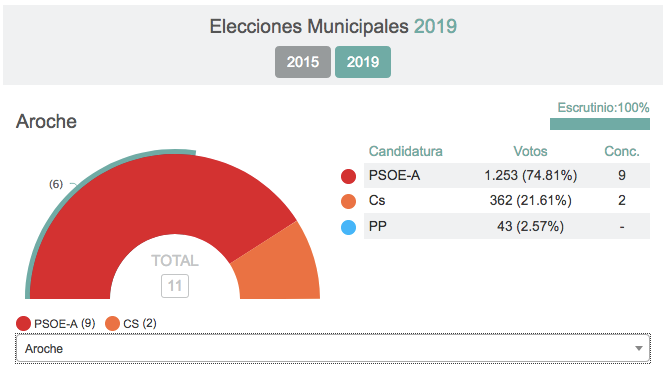Ciudadanos se hace fuerte en la Sierra onubense, aunque el dominio sigue siendo socialista