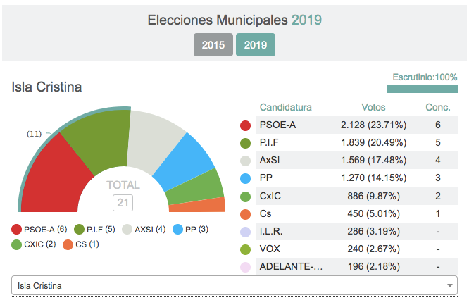 En la Costa tocará negociar: Ayamonte, Isla o Cartaya no tienen alcaldes claros