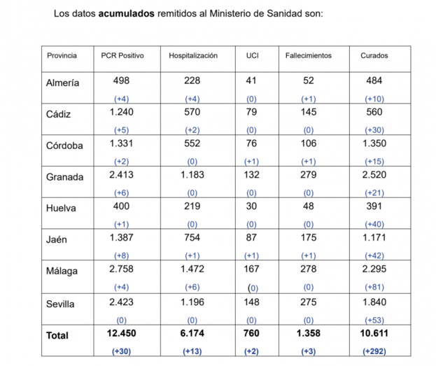 Gran jornada con una cuarentena de curados en Huelva, que suma un infectado por coronavirus