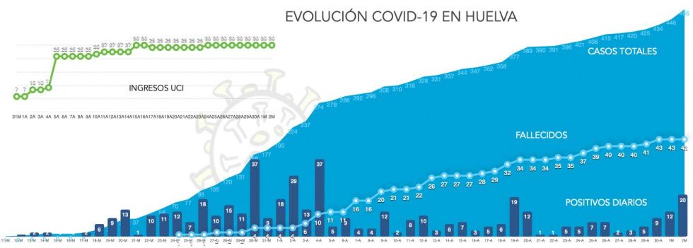 Sube el ritmo de infectados: 20 más en las últimas horas