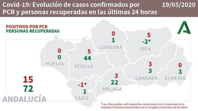 Una nueva hospitalización supone la única novedad sobre el Covid-19 en Huelva, donde no hay nuevos casos