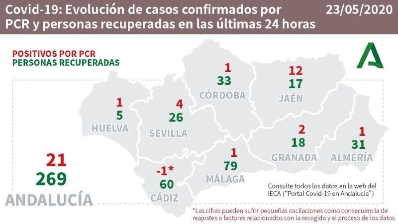 Sólo hay tres hospitalizados en Huelva por Covid-19, todos en ellos en la UCI