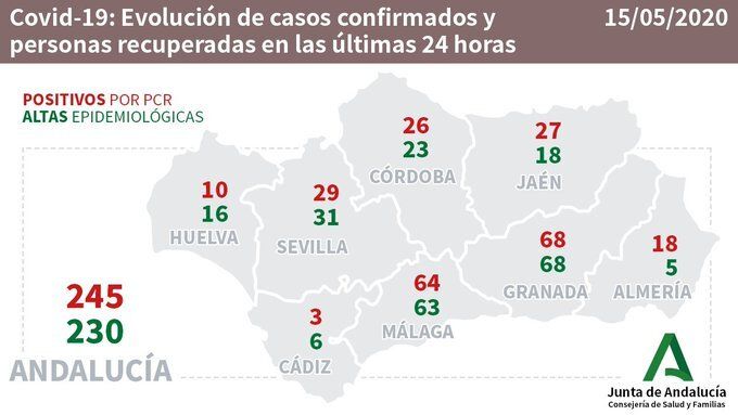 Huelva registra una decena de nuevos contagios según las últimas cifras de Salud