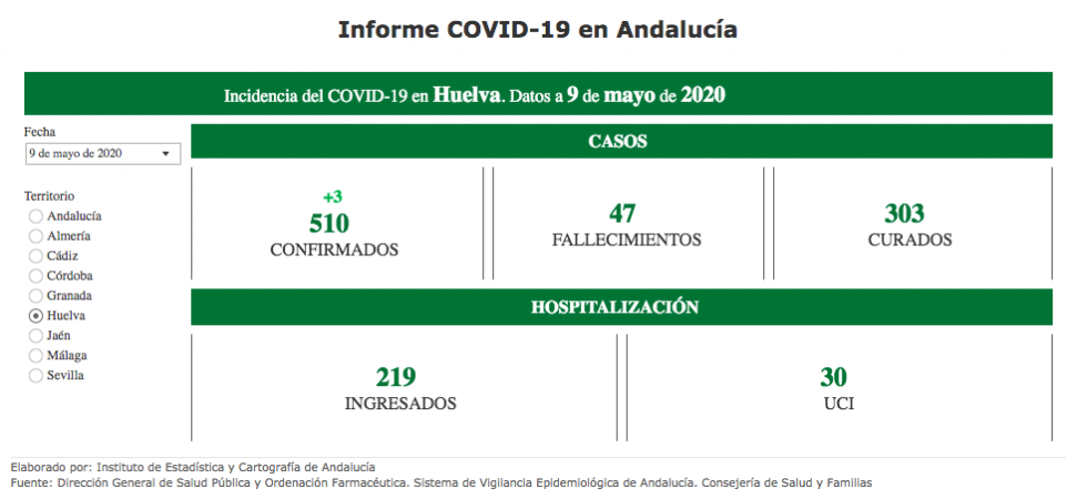 Huelva registra tres nuevos contagios y otro fallecimiento por coronavirus
