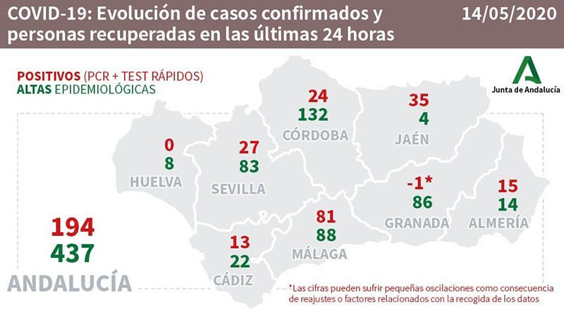 Huelva sigue sin registrar nuevos contagios, aunque vuelven a aumentar las hospitalizaciones