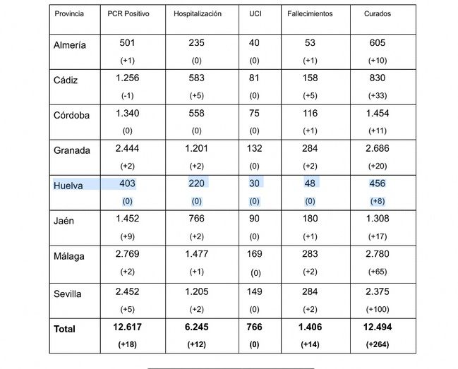 Huelva supera los 450 curados desde el inicio de la pandemia