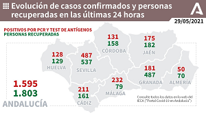 Un fallecido y más de un centenar de nuevos contagios en las últimas 24 horas en Huelva